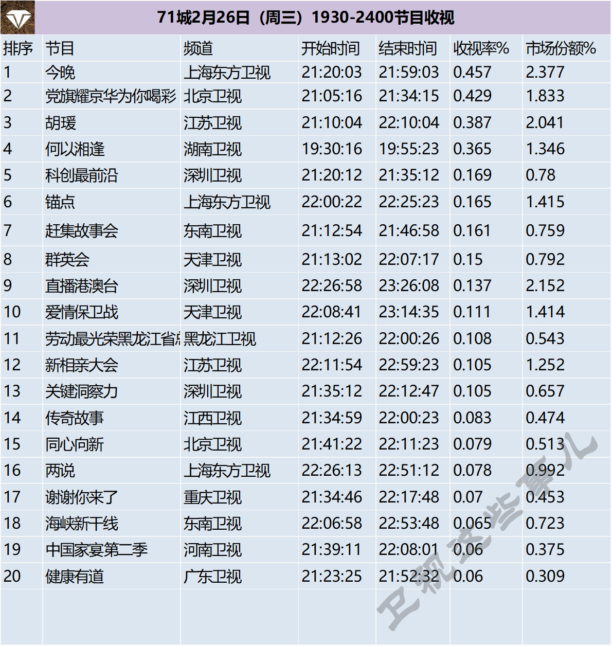 71城2月26日（周三）1930-2400节目收视 