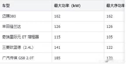 电车喜欢续航虚标，油车喜欢动力“掺假”？。
很多人买油车，都会首先关注发动机的功