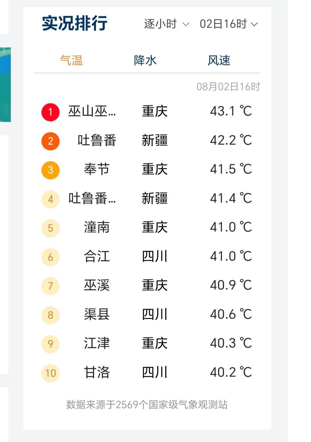 【#重庆巫山全国最热#】“热！要热化了！”从7月30日开始，我国进入三伏天的中伏