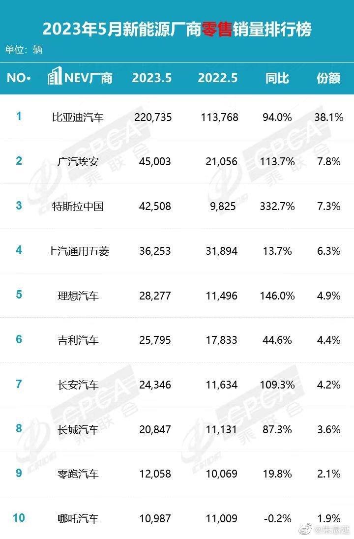 一张来自乘联会的数据，5月新能源车零售量中，比亚迪遥遥领先，埃安已经默默拿了两个