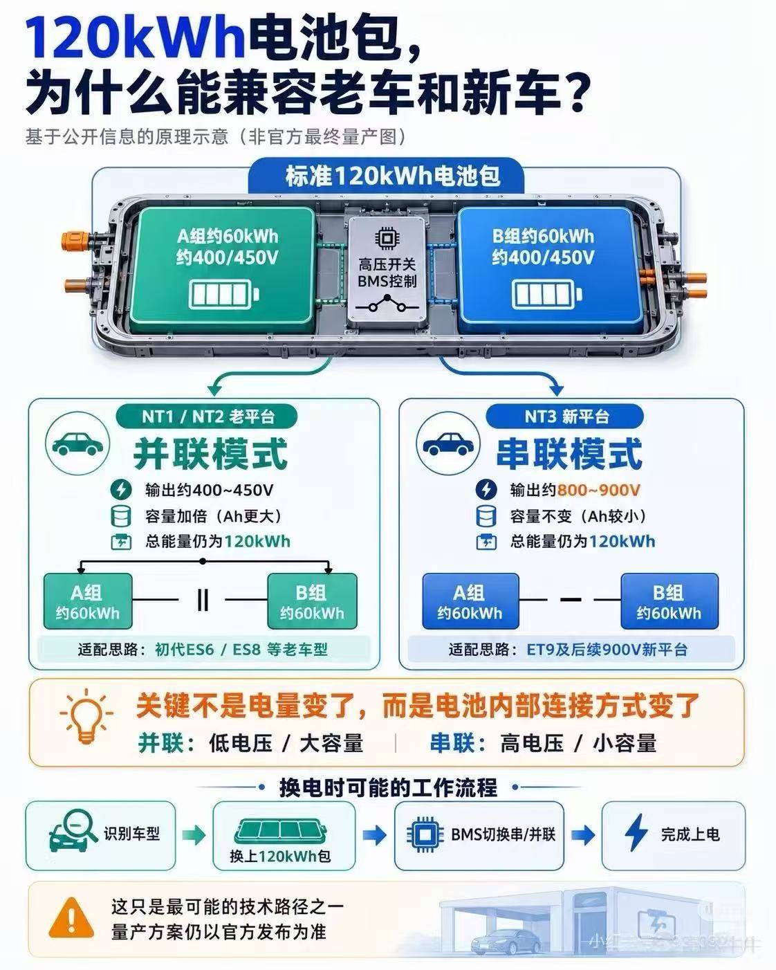 非官方小道“图片消息”，看起来是一个120度电池可以分成两个60度的模组，来达到