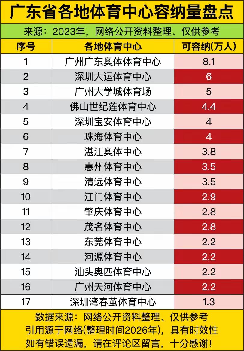 8.1万人！广东各地体育中心容纳量盘点，谁是省内第一大体育场
 
这份统计整理了