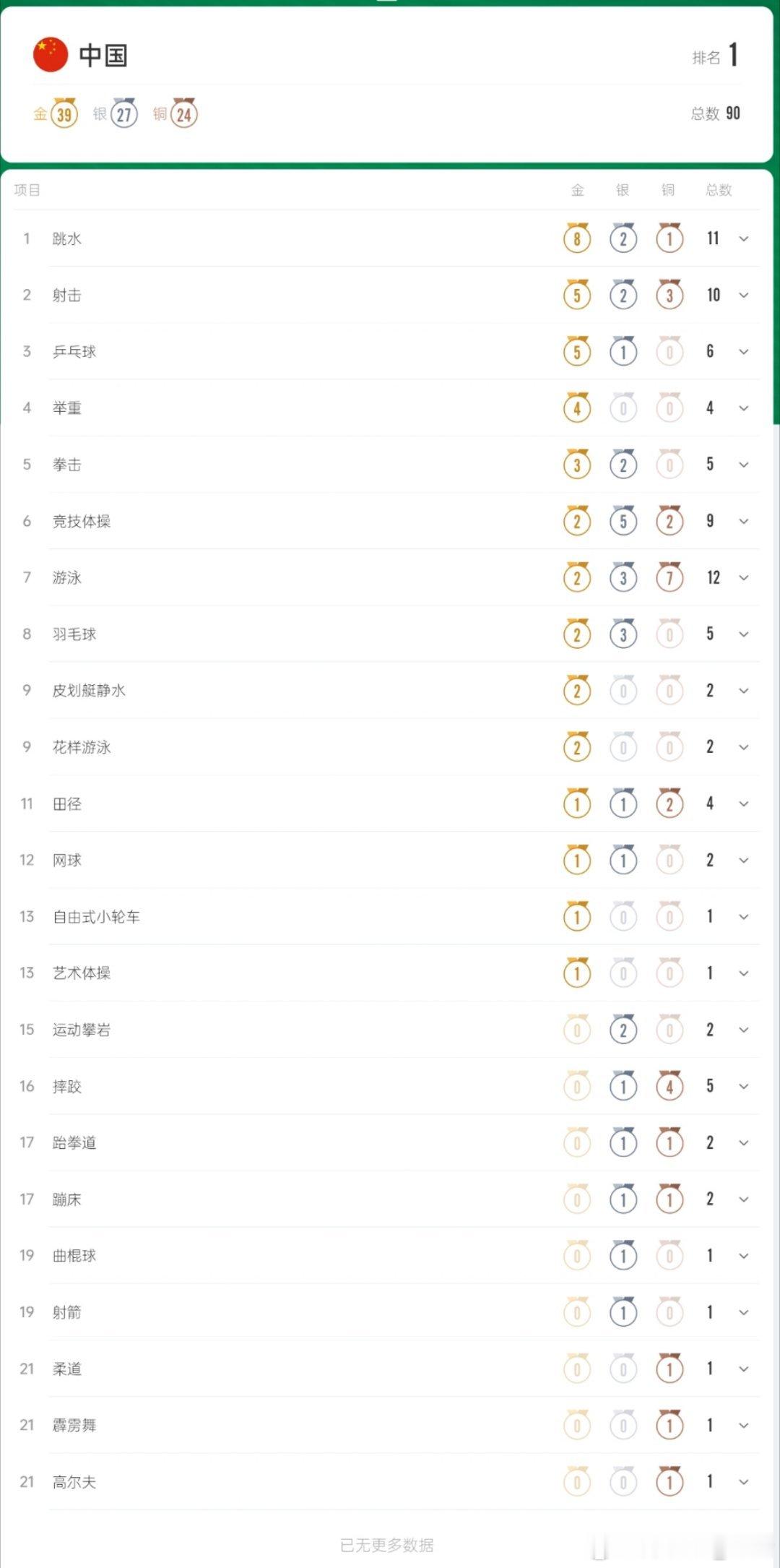 巴黎奥运会最后一天了。人口世界第一的印度仍未收获首金。唯一能夺金的项目，被巴铁拿