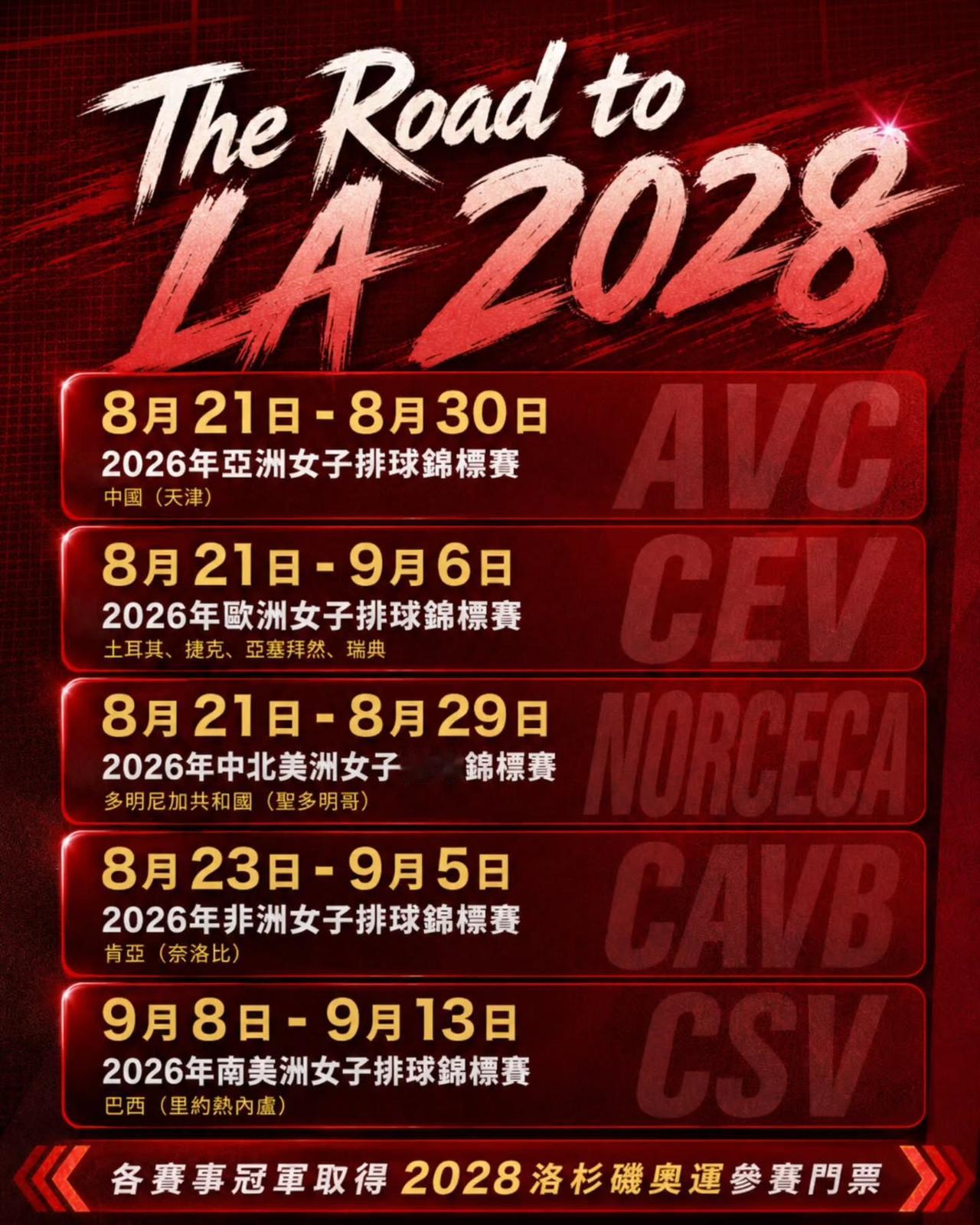 各大洲锦标赛紧锣密鼓，中北美名额分配出新规

从本月21日开始，国际排联下属各大