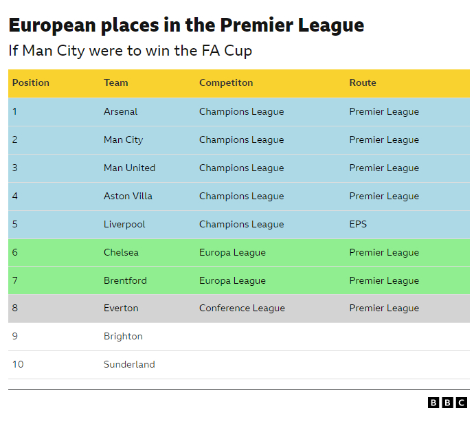 BBC：本周利物浦从欧冠出局，使得下赛季英超11队征战欧战的可能性基本破灭，但依