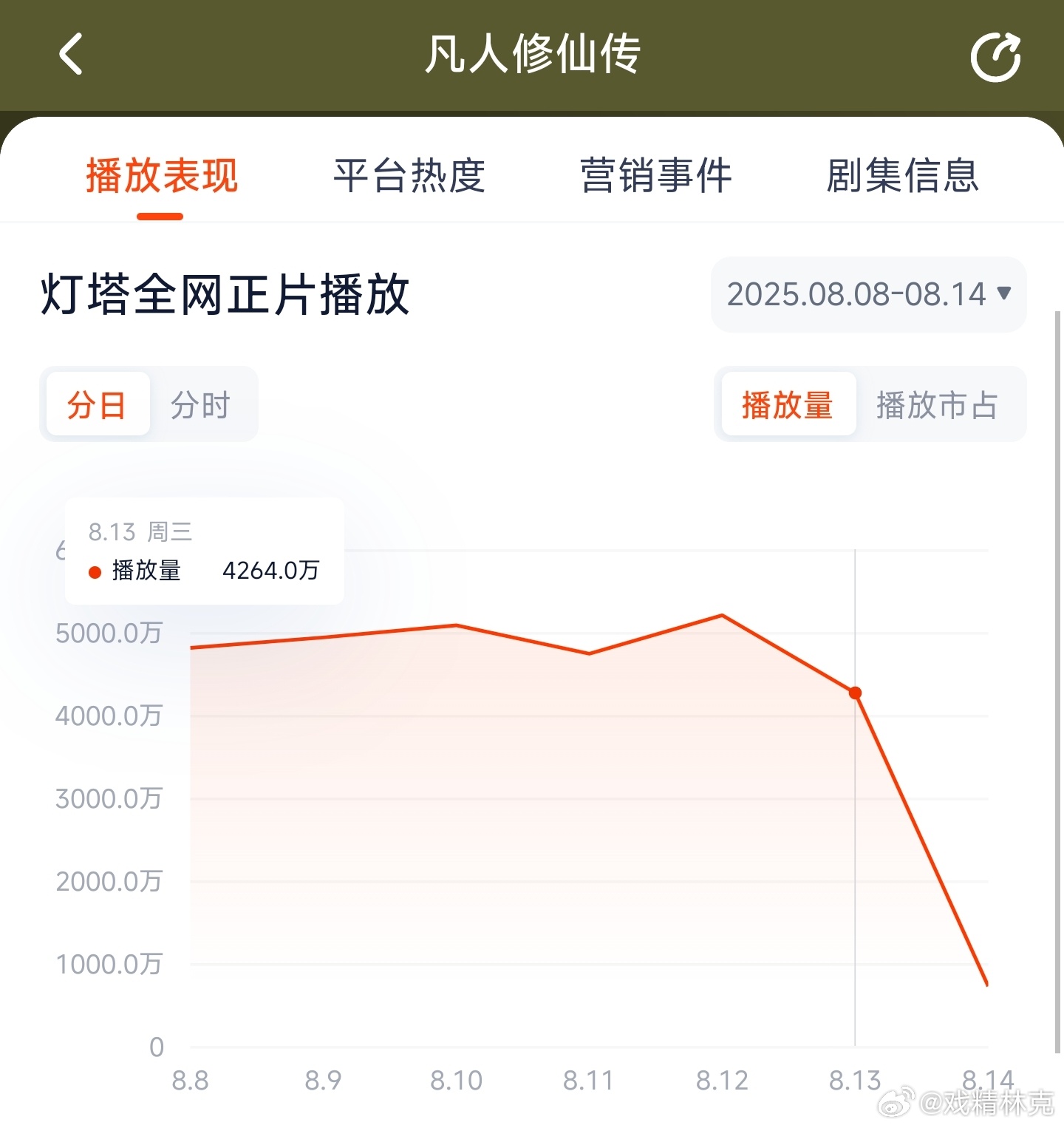凡人修仙传昨日云合推测3000万上下。 ​​​