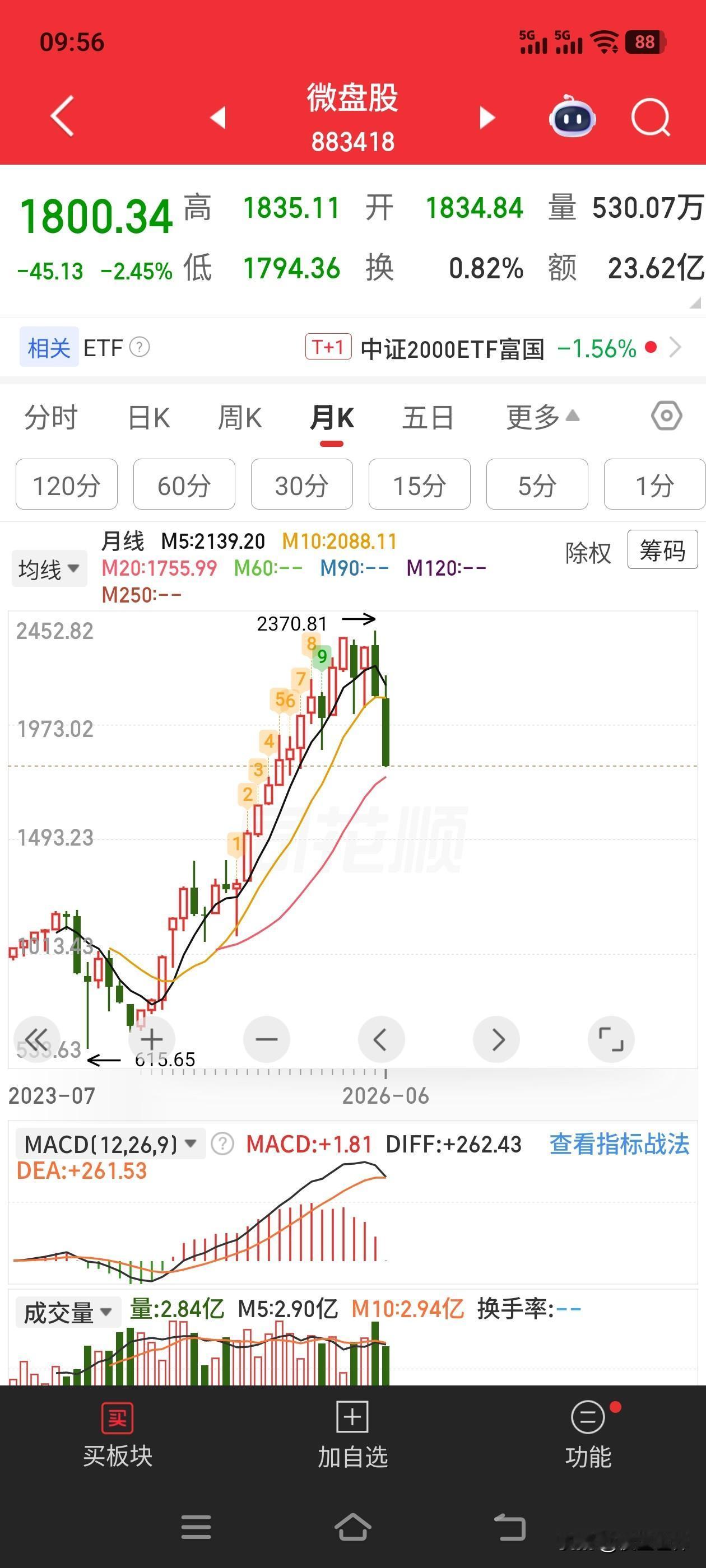 微盘股从 600多点，涨到高位2300多点
这是做了什么孽？
指数上涨的时候50