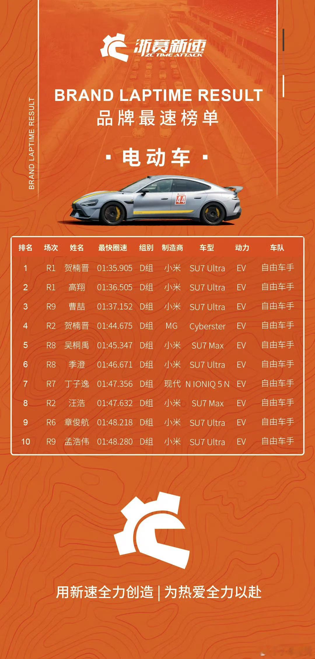 小米YU7 GT在浙赛的首个自动驾驶圈速记录是什么水平呢？可以看一下图二的浙赛圈