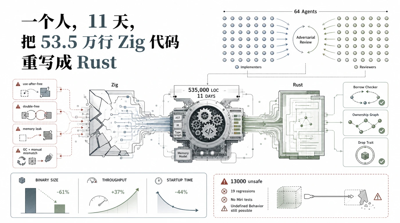 一个人，11 天，把 53.5 万行 Zig 代码重写成 Rust。这不是某个周