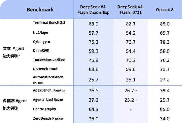 384个Token，如何让DeepSeek V4代理“看见”自己的工作？