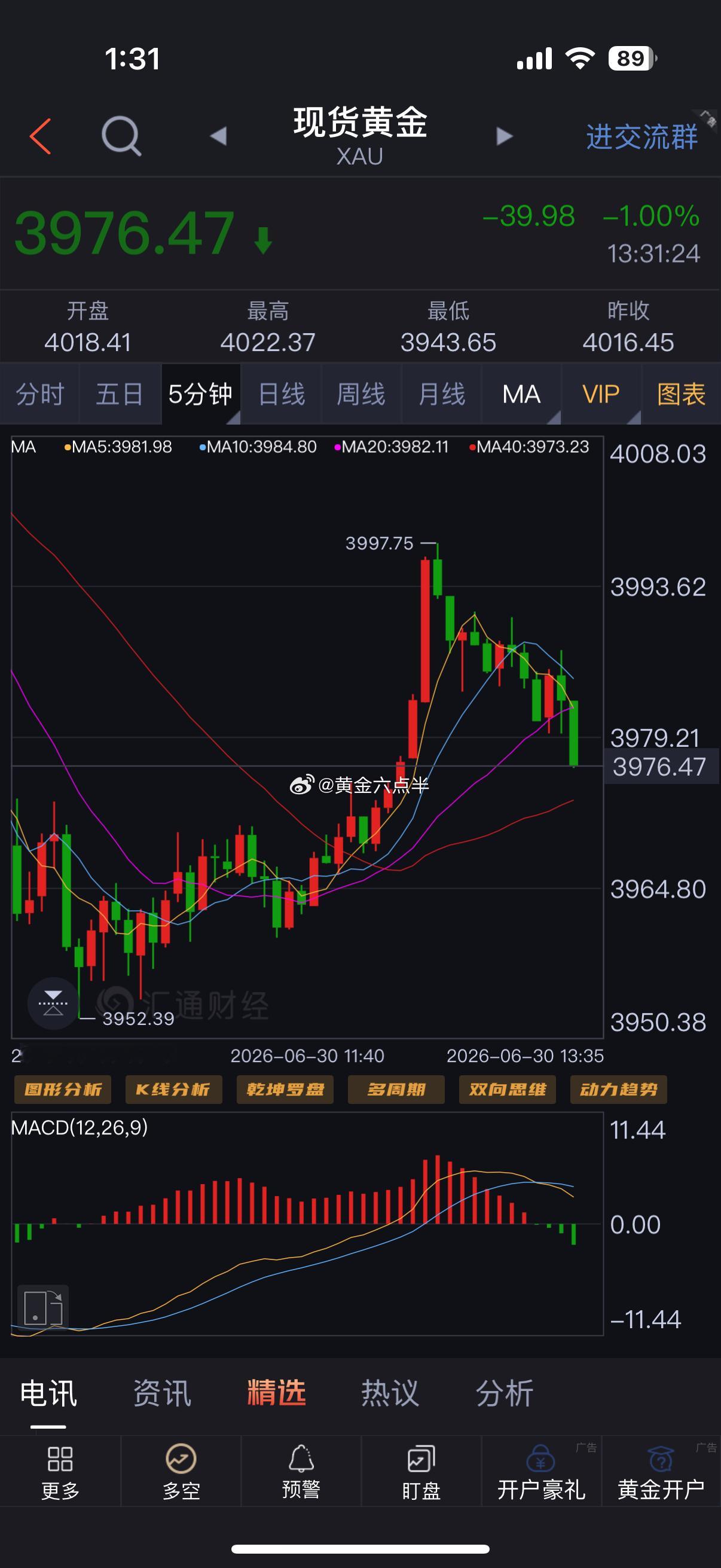 黄金3988/90空，跌到75/76目标附近减仓。黄金