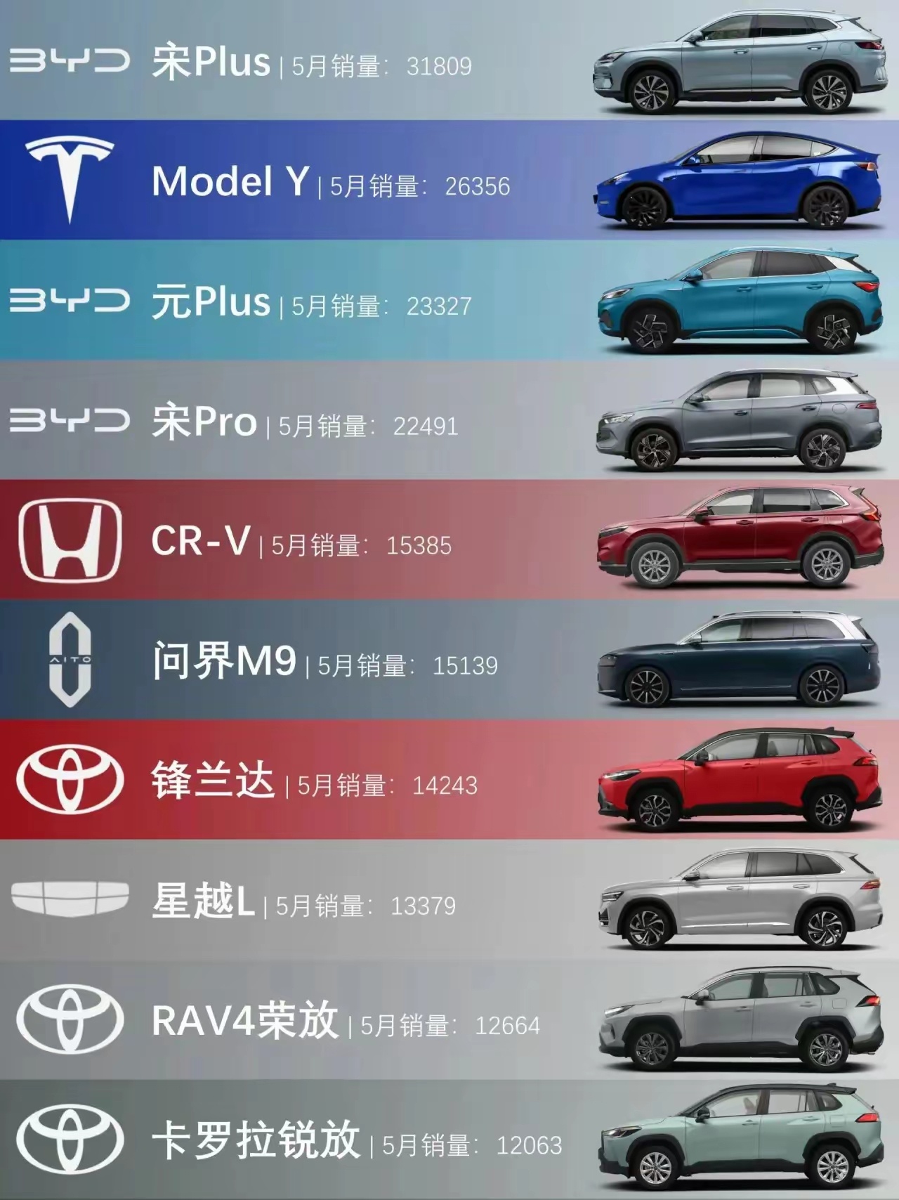 #SUV[超话]#问界 m9 这价位在这里销量榜是唯一的恐怖 ​​​