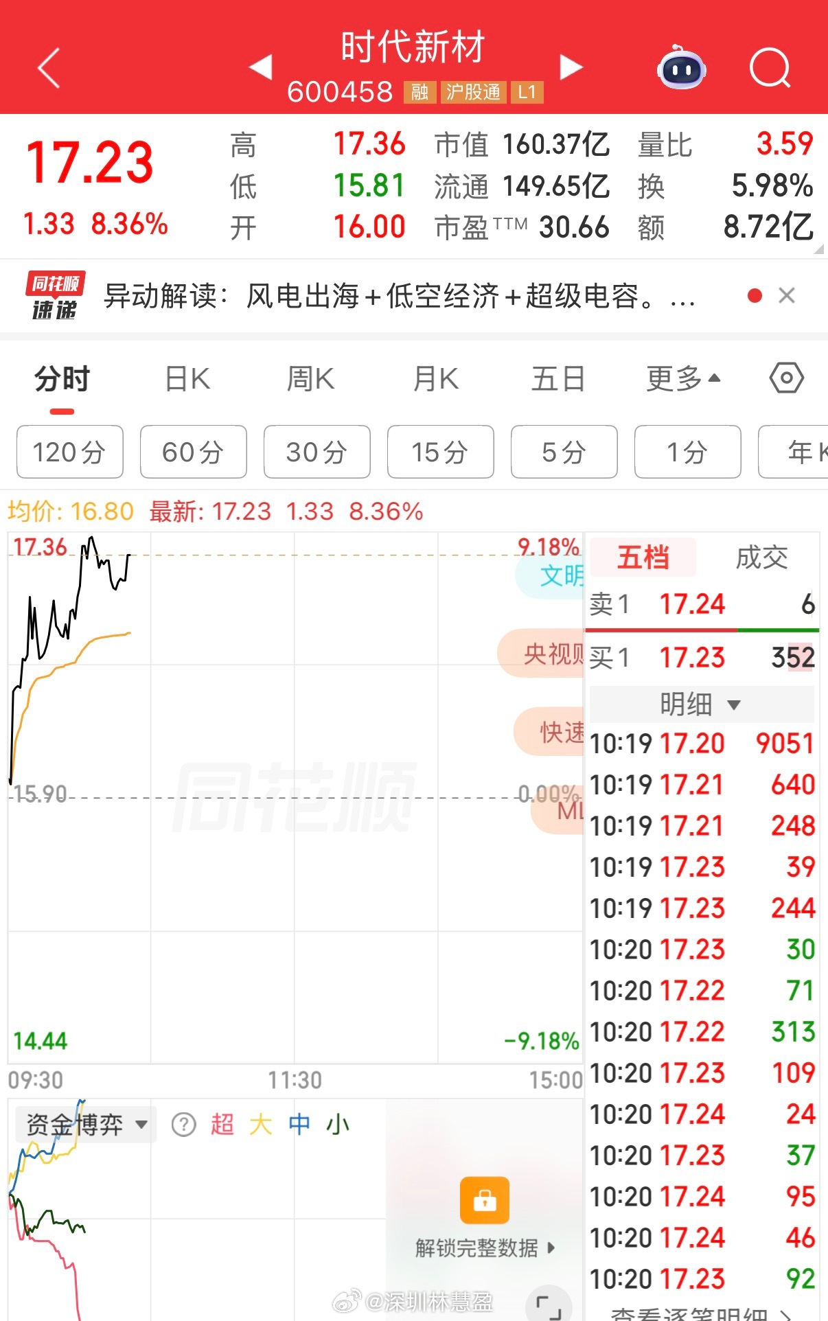 再来个涨停就可以下班了。