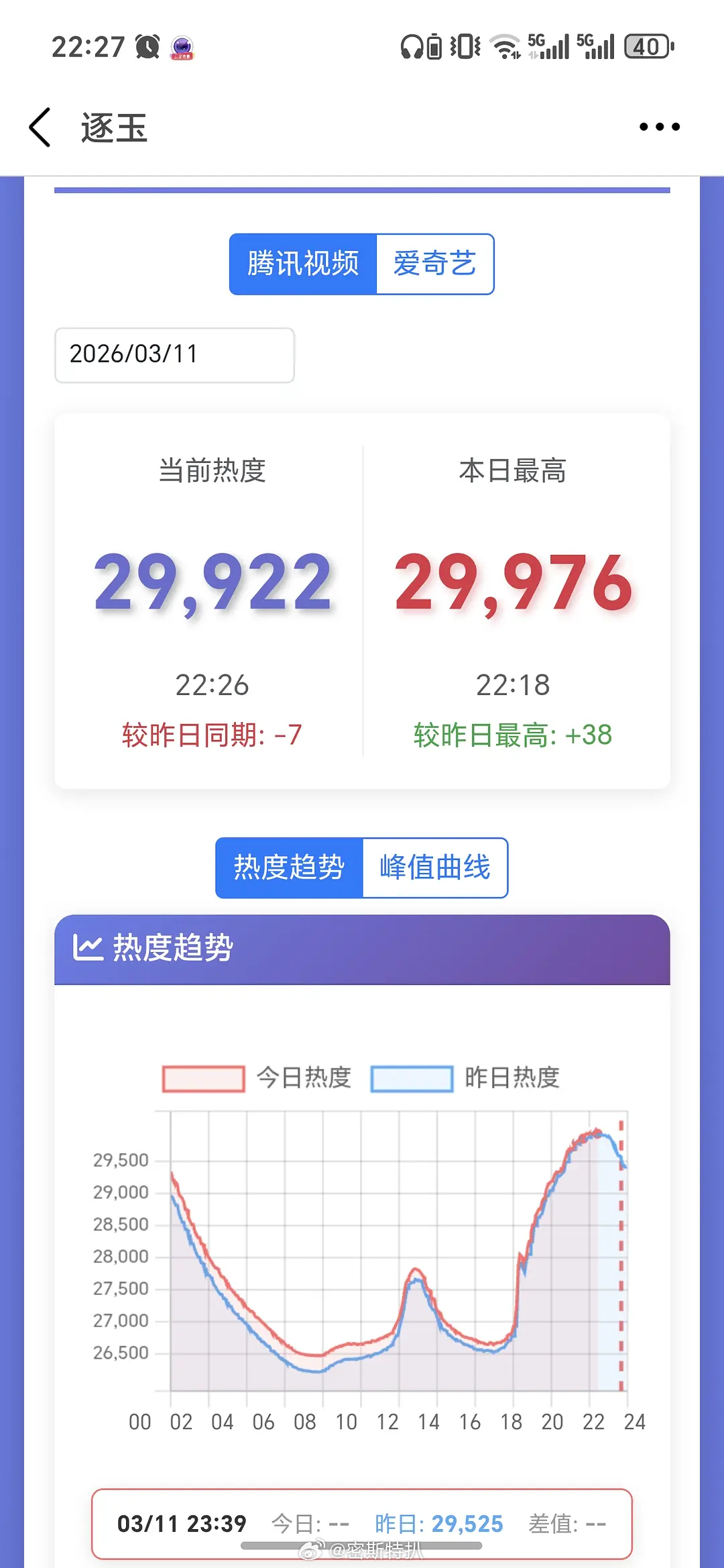 逐玉在🐧的热度快拧成麻花了 