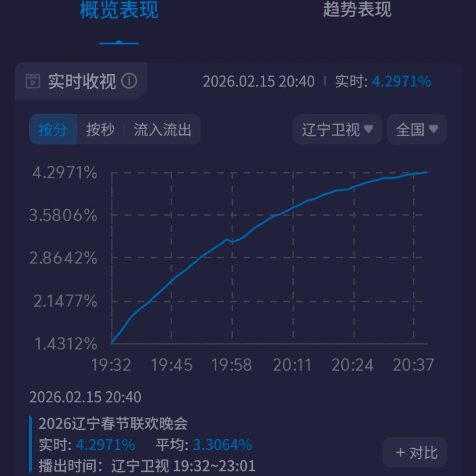 辽宁卫视春晚辽视春晚收视突破4.3。2026年卫视收视最高峰！今晚有5家卫视春晚