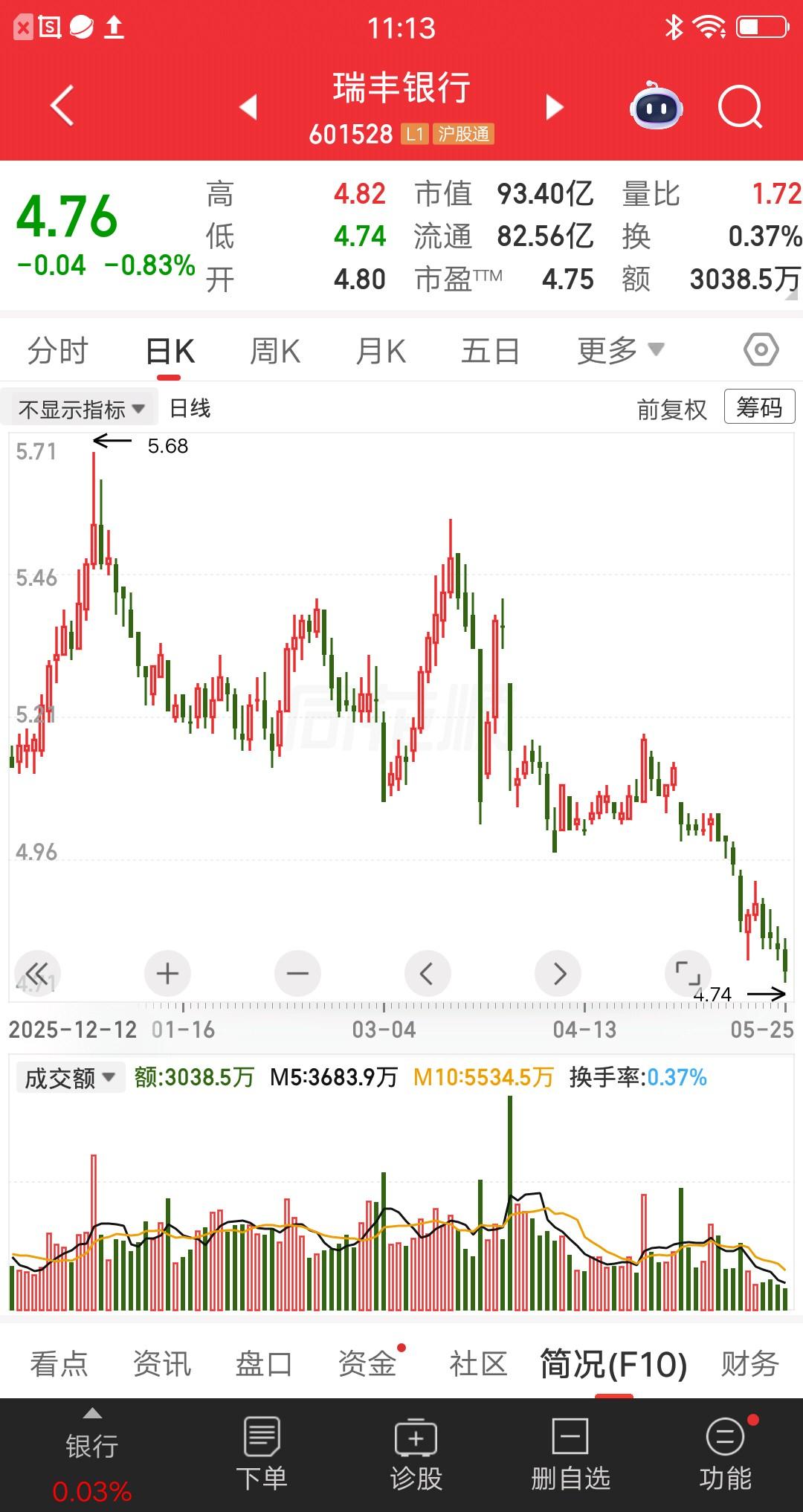 一位安徽的股民，今天梭哈了瑞丰银行，4.76元重仓买入28万块。他用价值投资的理