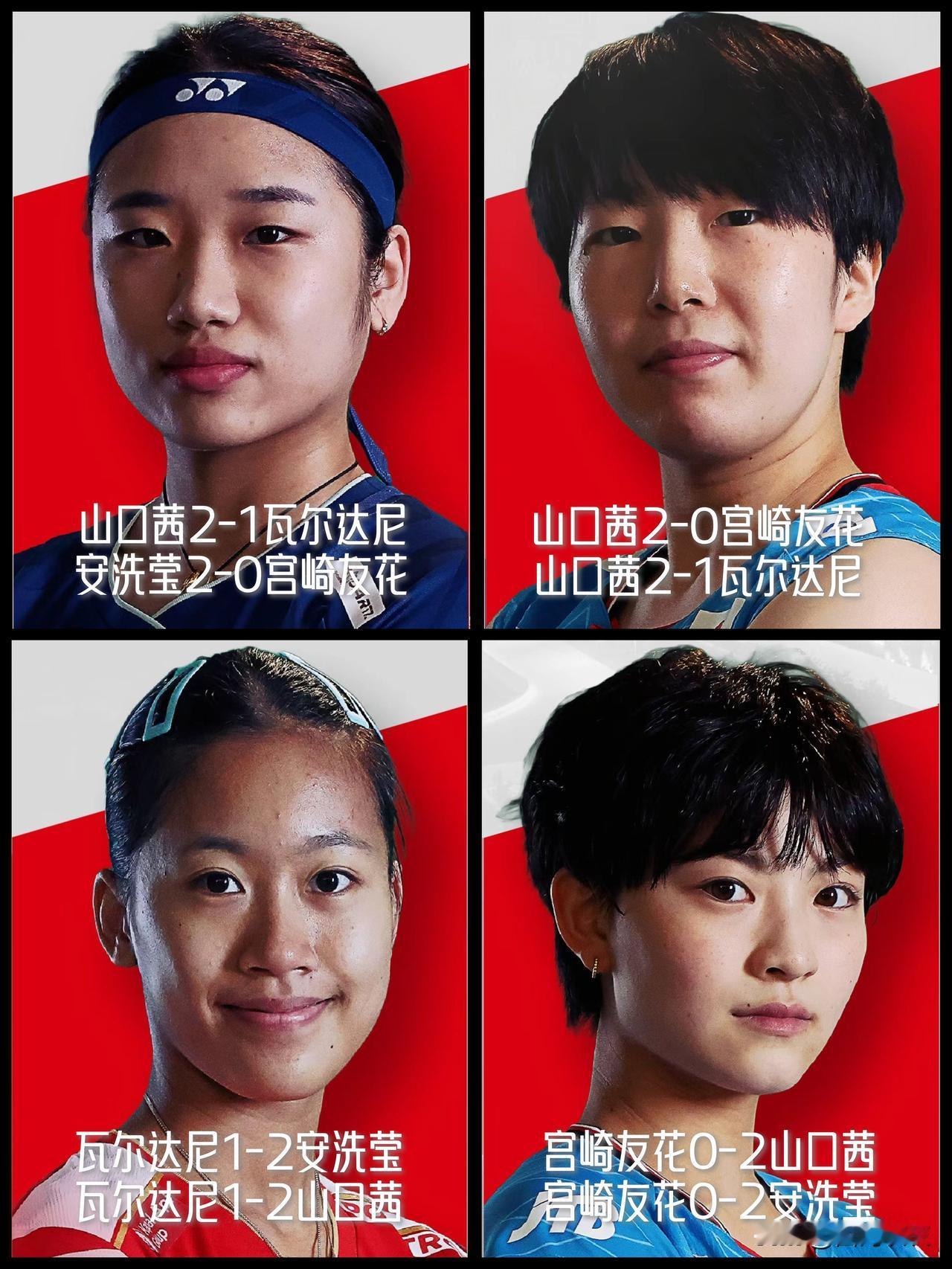 【两轮战罢，安洗莹携手山口茜晋级！瓦尔达尼与宫崎友花出局！】

2025世界羽联