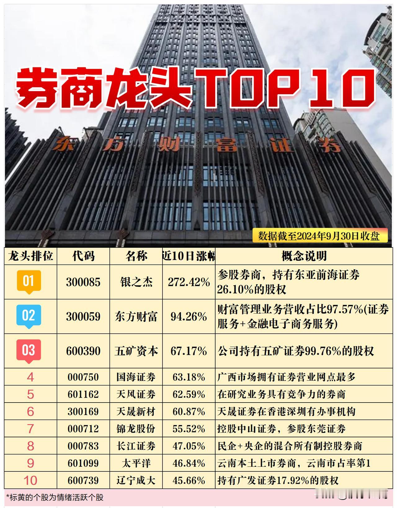 券商、地产、国产软件涨幅排行榜TOP10