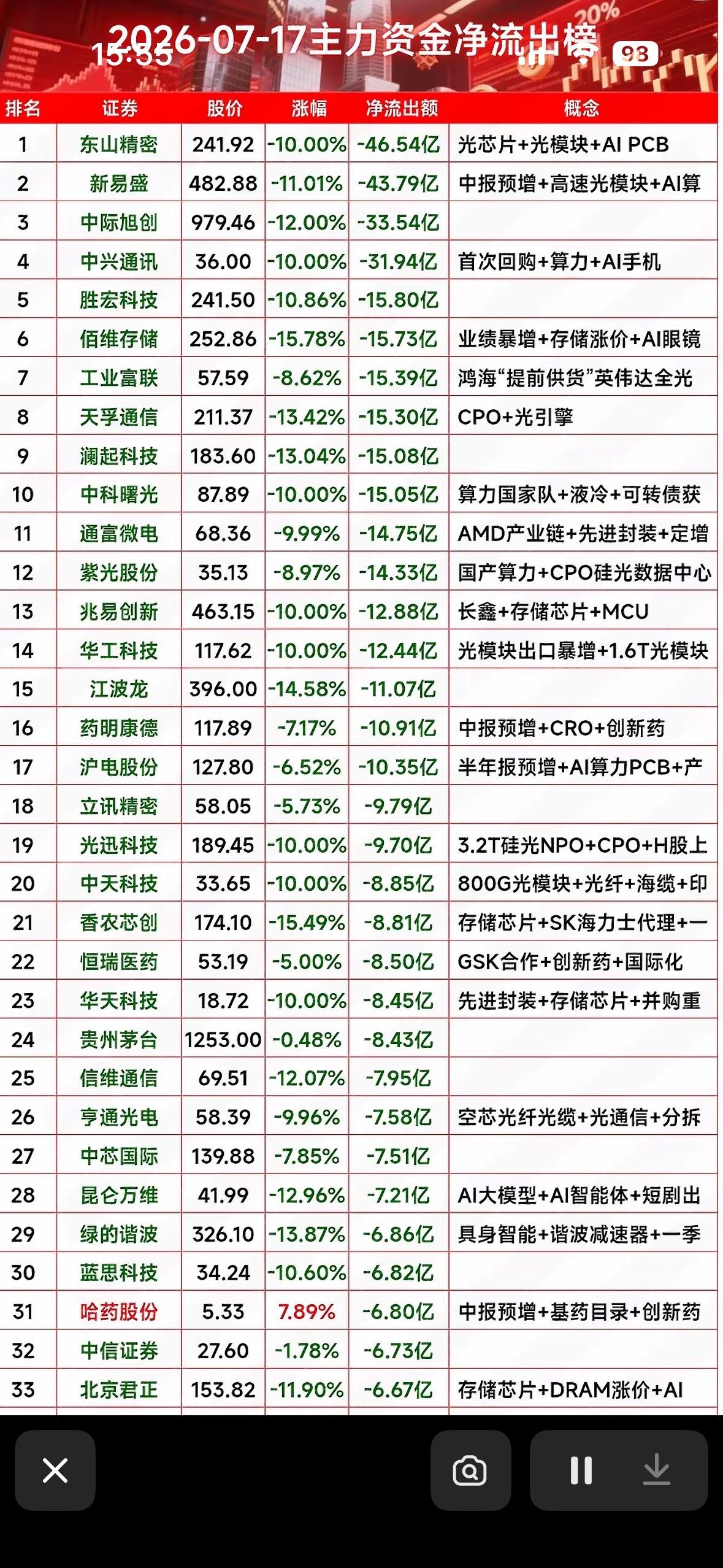 7月17日主力资金净流出榜  揭秘A股市场大动作！

7月17日A股市场主力资金