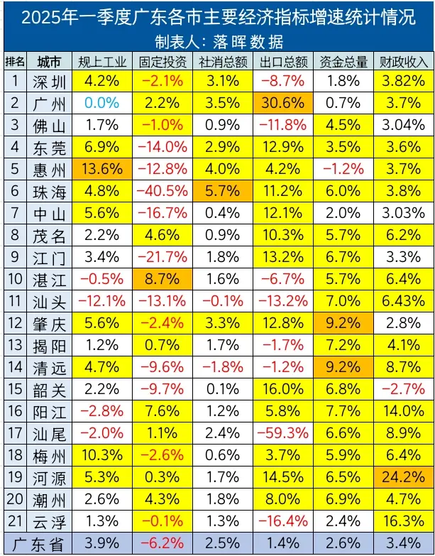2025年一季度广东各市主要经济指标增速统计情况