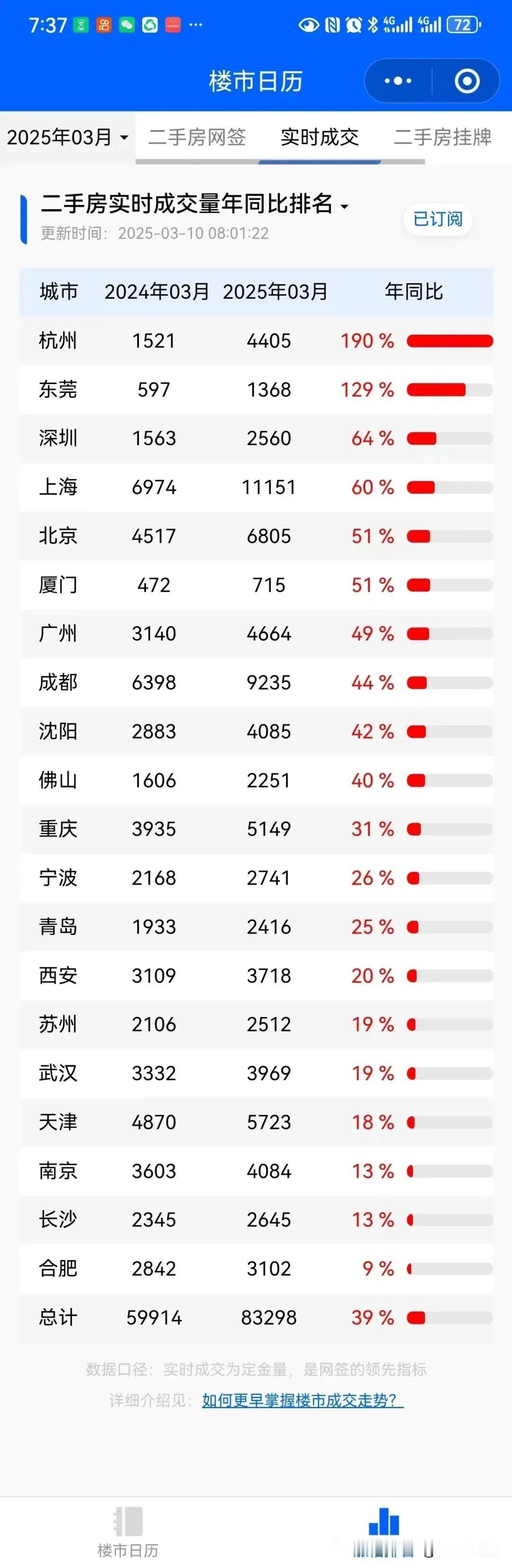 冰山大数据：20城实时成交同比大涨39%，6城涨幅超50%

3月1日-9日，2