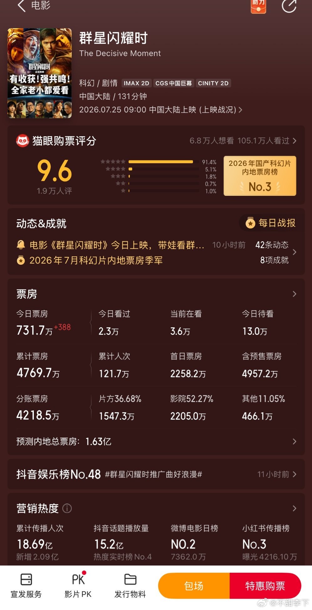 吴磊电影运很奇怪，担主大制作全扑，小成本反而还行 