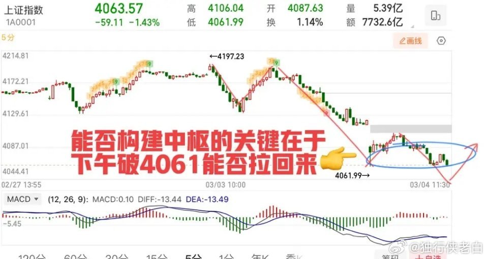 2026.3.4周三午评：     亚太股市崩了，A股能扛得住吗？     今天