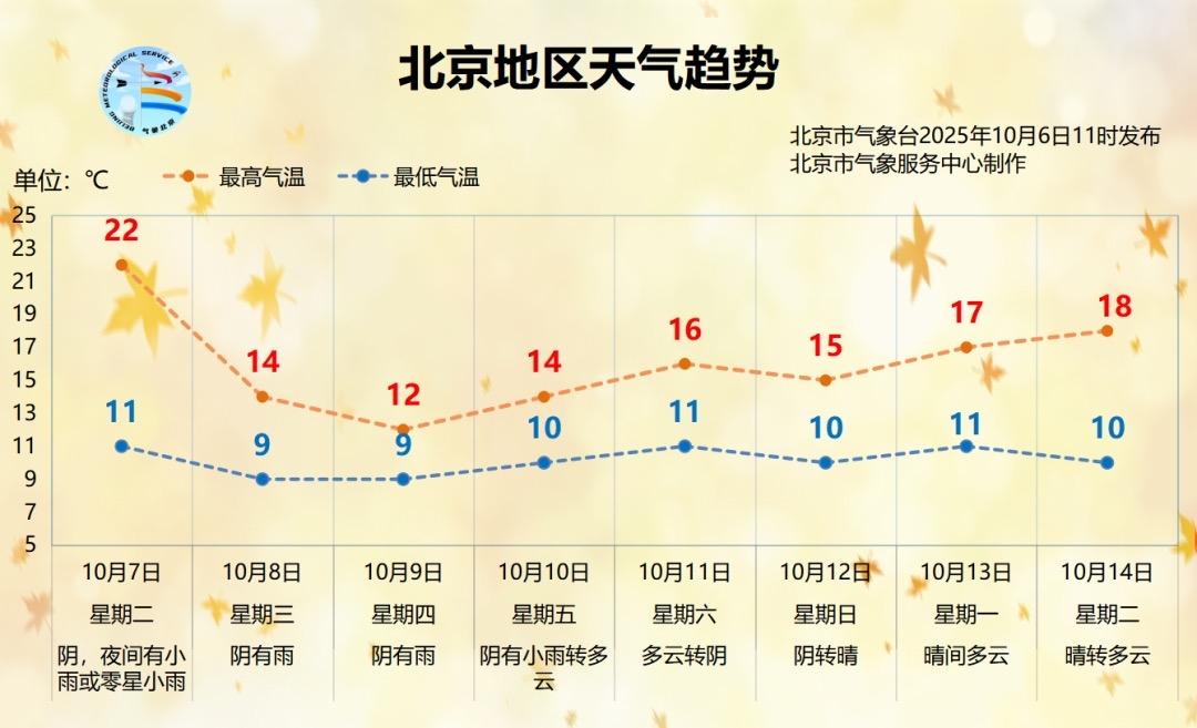 北京今天最高气温创74年来同期最低

2025年10月9日，北京南郊观象台录得日