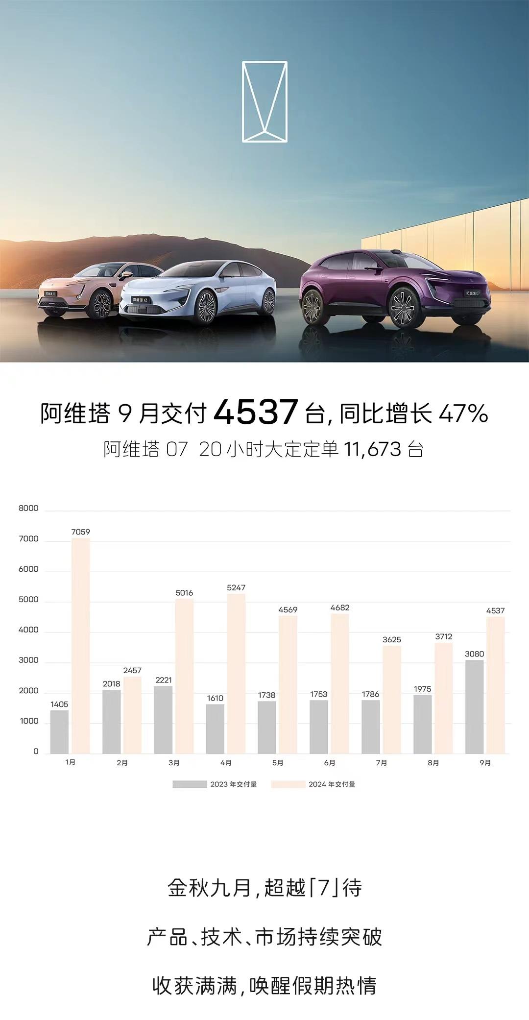 销量方面阿维塔肯定是不用愁了，之后增程一铺开，销量肯定大幅增长。 ​​​