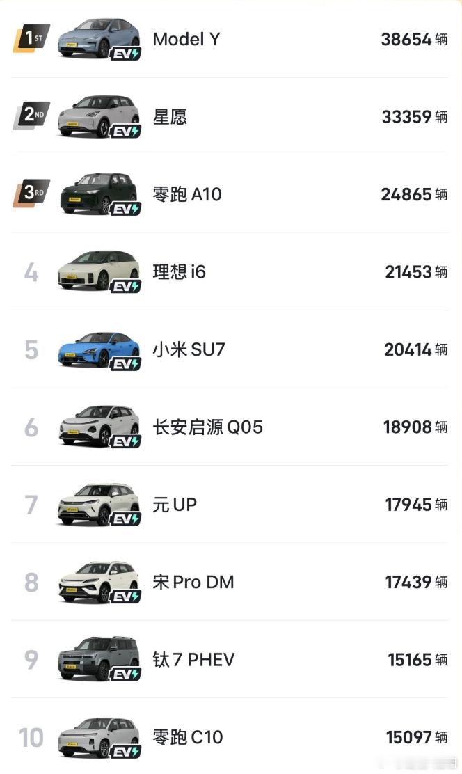 6月新能源车销量前10仅1款增程小米现在入局增程晚不晚汽场全开  6月新能源汽车