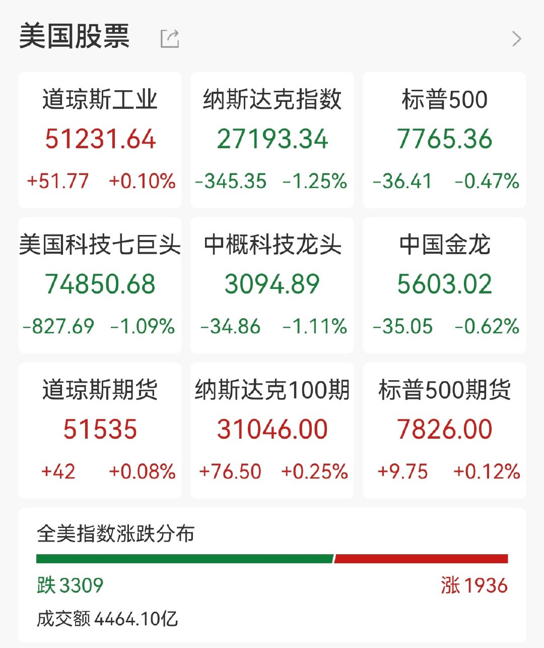 【美AI概念股跳水原因：OpenAI营收低于此前报道】美AI概念股跳水美东时间1