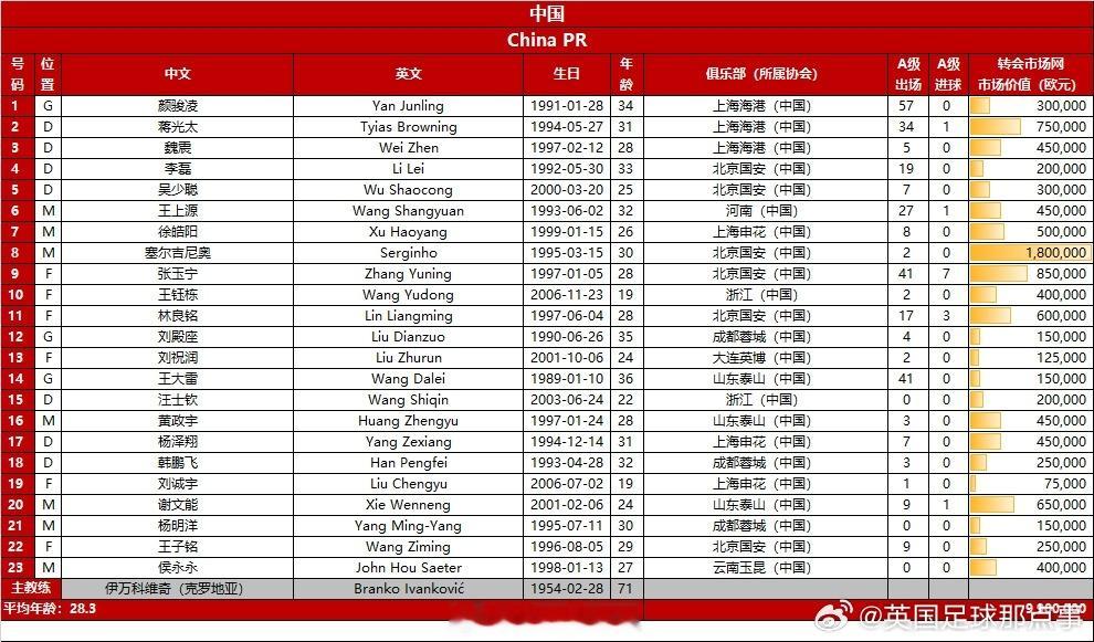 国足vs巴林23人大名单 今晚19:00世预赛亚洲区第三阶段C组第10轮，国足坐