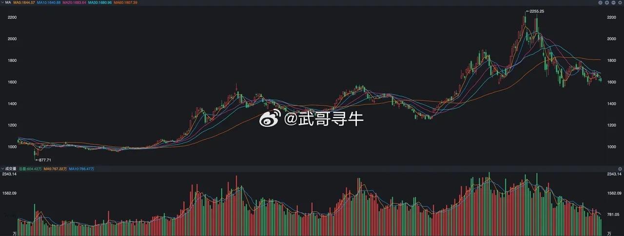 A股昨天整体走势尚可，只是成交金额在继续萎缩，已经到了1.7万亿元左右，对于这种