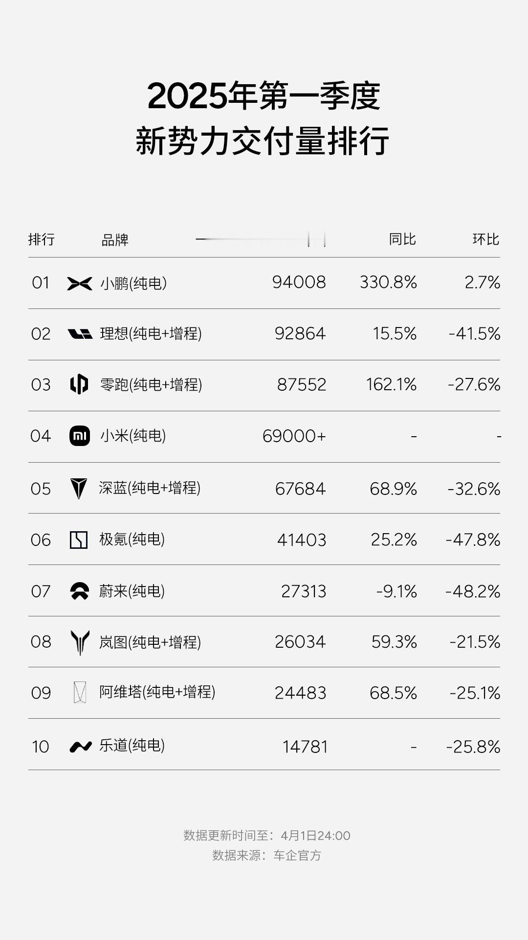 该说不说，小鹏一季度的交付量表现真的挺亮眼！小鹏第一季度营收158亿超指引上限小