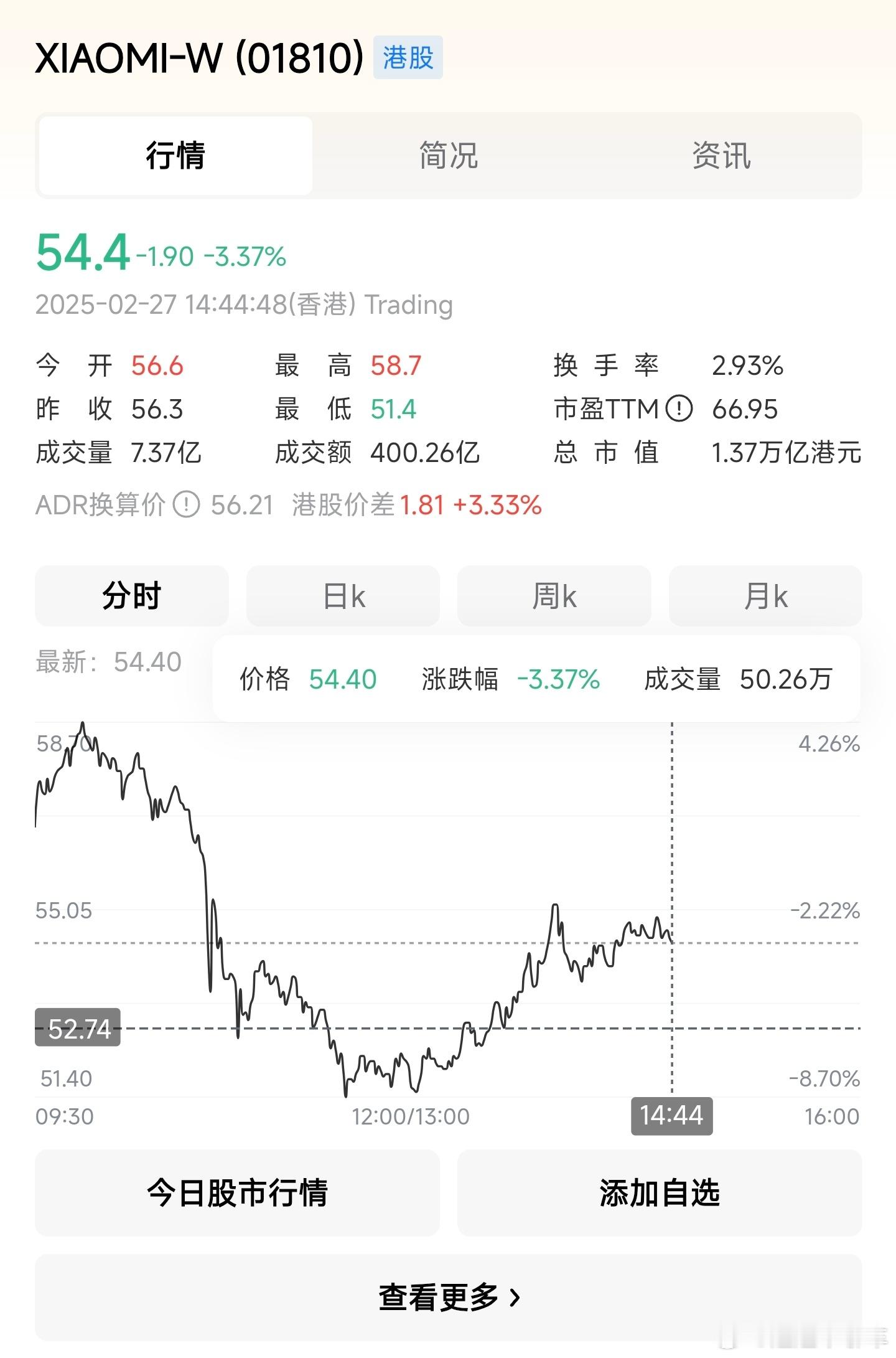 雷军喜提1小时首富体验卡 已经拉回到54了，相信明天还会继续体验首富的感觉的[思