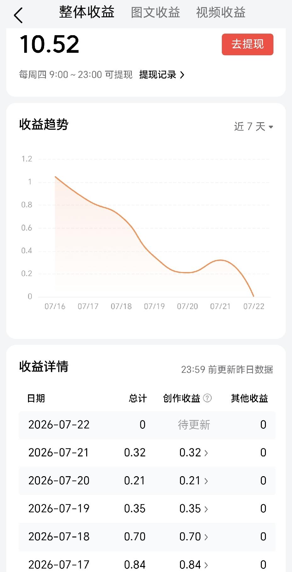 我每天都会发上一两条。
曾经一度发得很勤快，指望出个爆款，想闯出一个副业的路子，