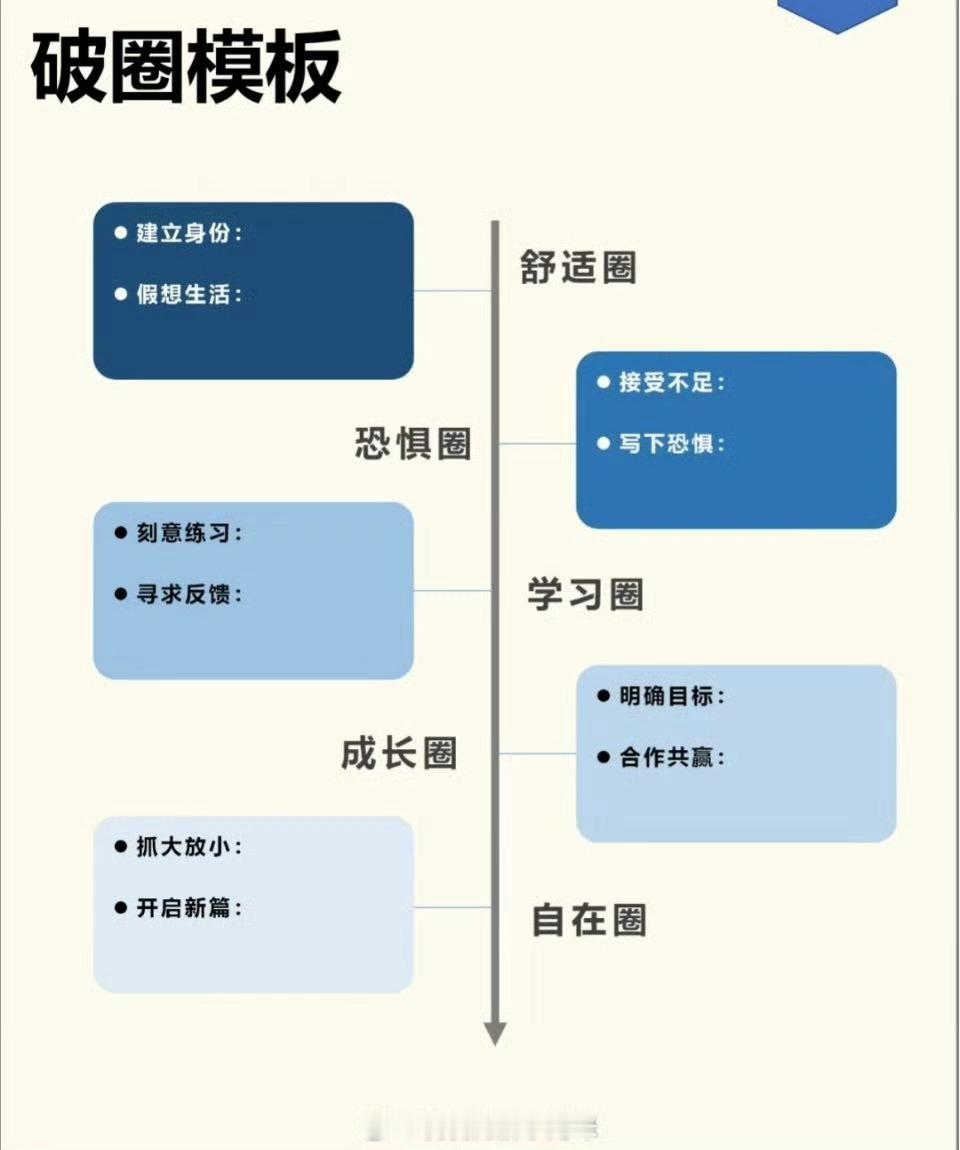 成长破圈模型 