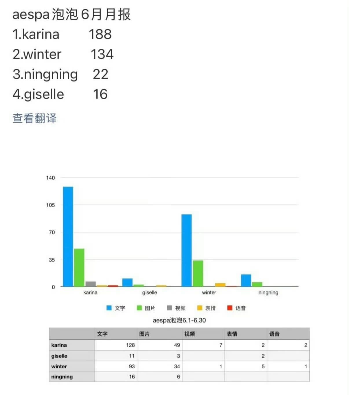 绷不住了 