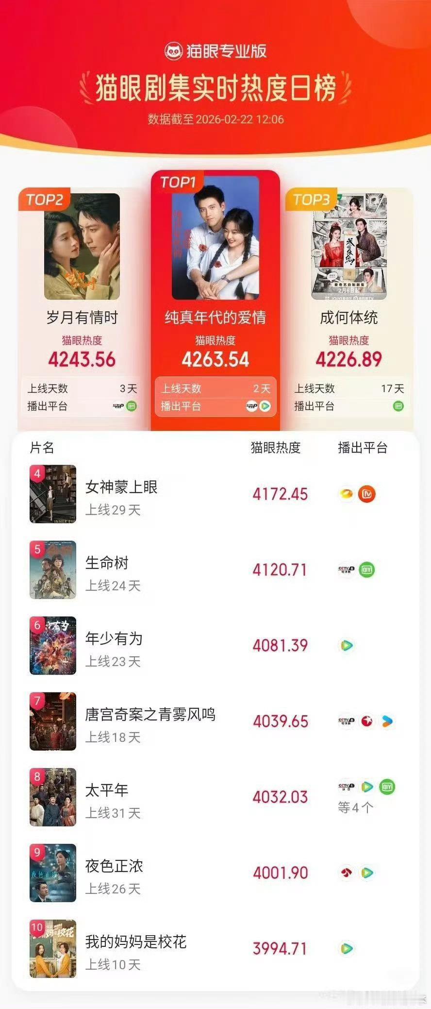 陈飞宇已争气争气再争气从默默努力到收视领跑，陈飞宇凭《纯真年代的爱情》交出好成绩