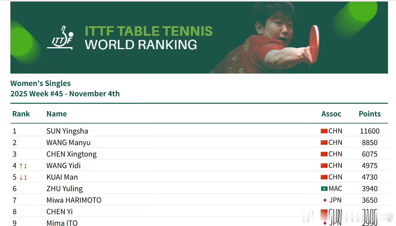 王楚钦孙颖莎继续领跑排名榜王楚钦孙颖莎 继续领跑世界第一，这就是属于莎头的时代，