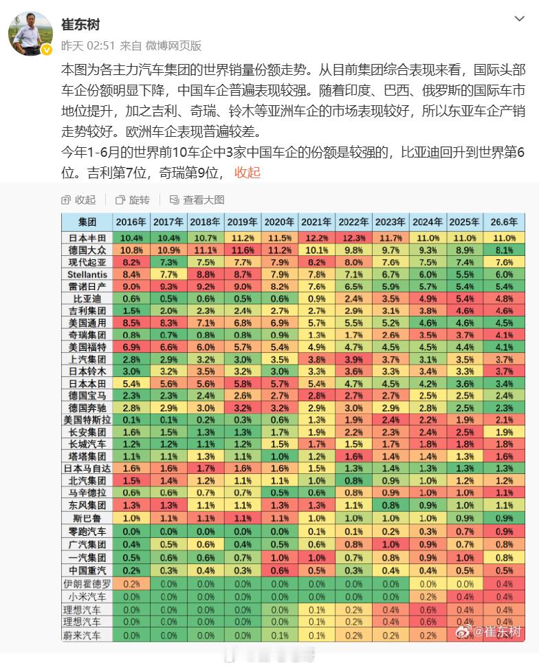 全球销量前10车企中国占3家 上半年的全球车企销量榜新鲜出炉，格局变化不小。前十