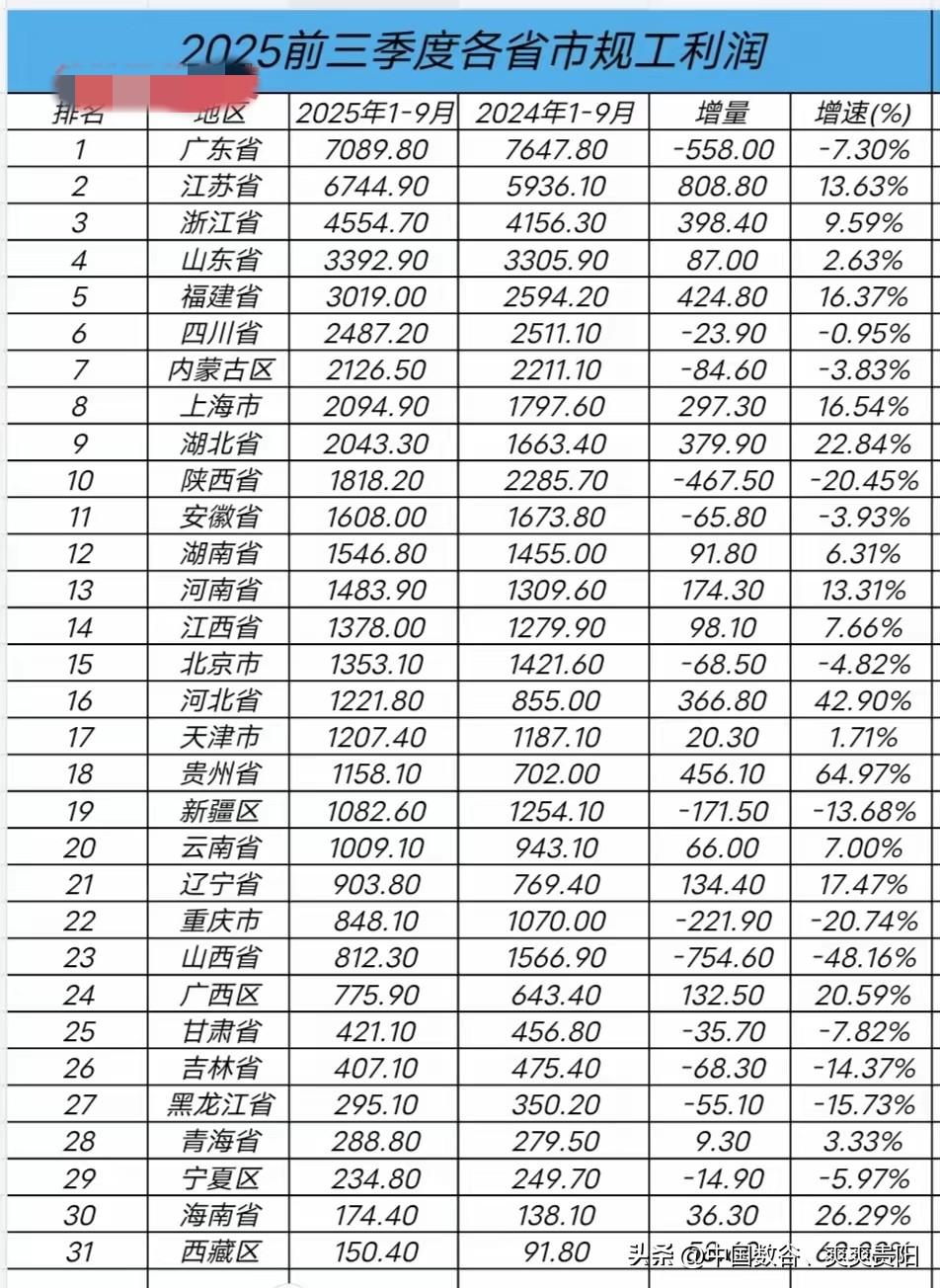 Q三季度西南三省市工业利润出炉：

四川全国前六
贵州全国十八
云南全国二十
重