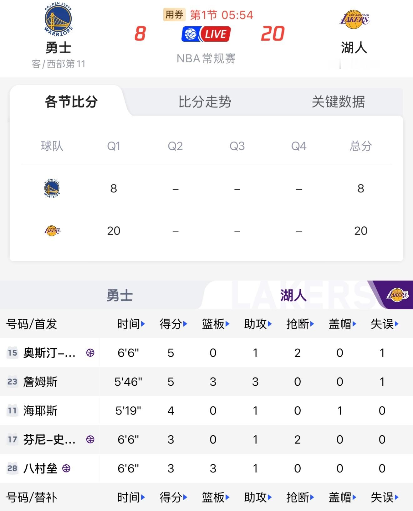 勇士vs湖人 湖人开局打了勇士20-8，湖人现在可太猛了！！！ NBA[超话] 