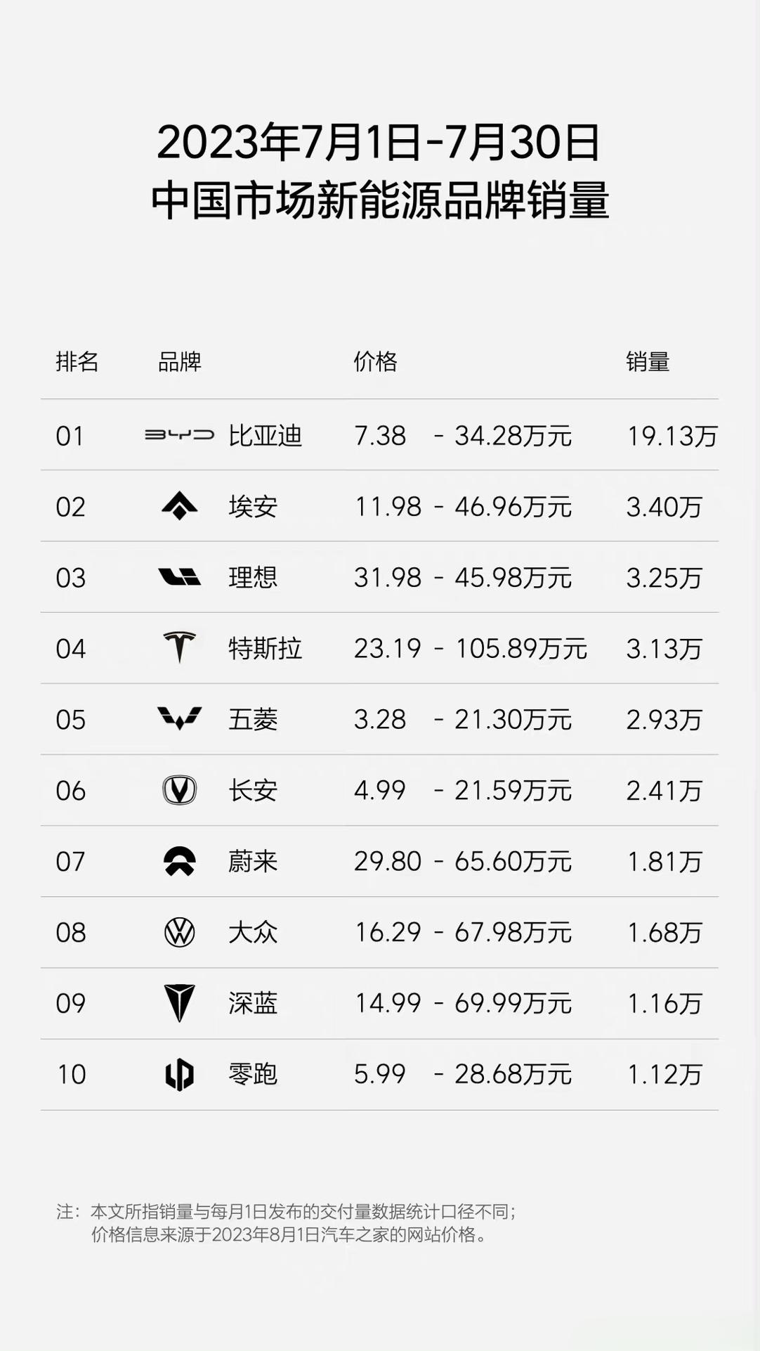 7月份中国新能源品牌销量排行榜，说一个你不买新能源汽车的理由[喵喵] ​​​