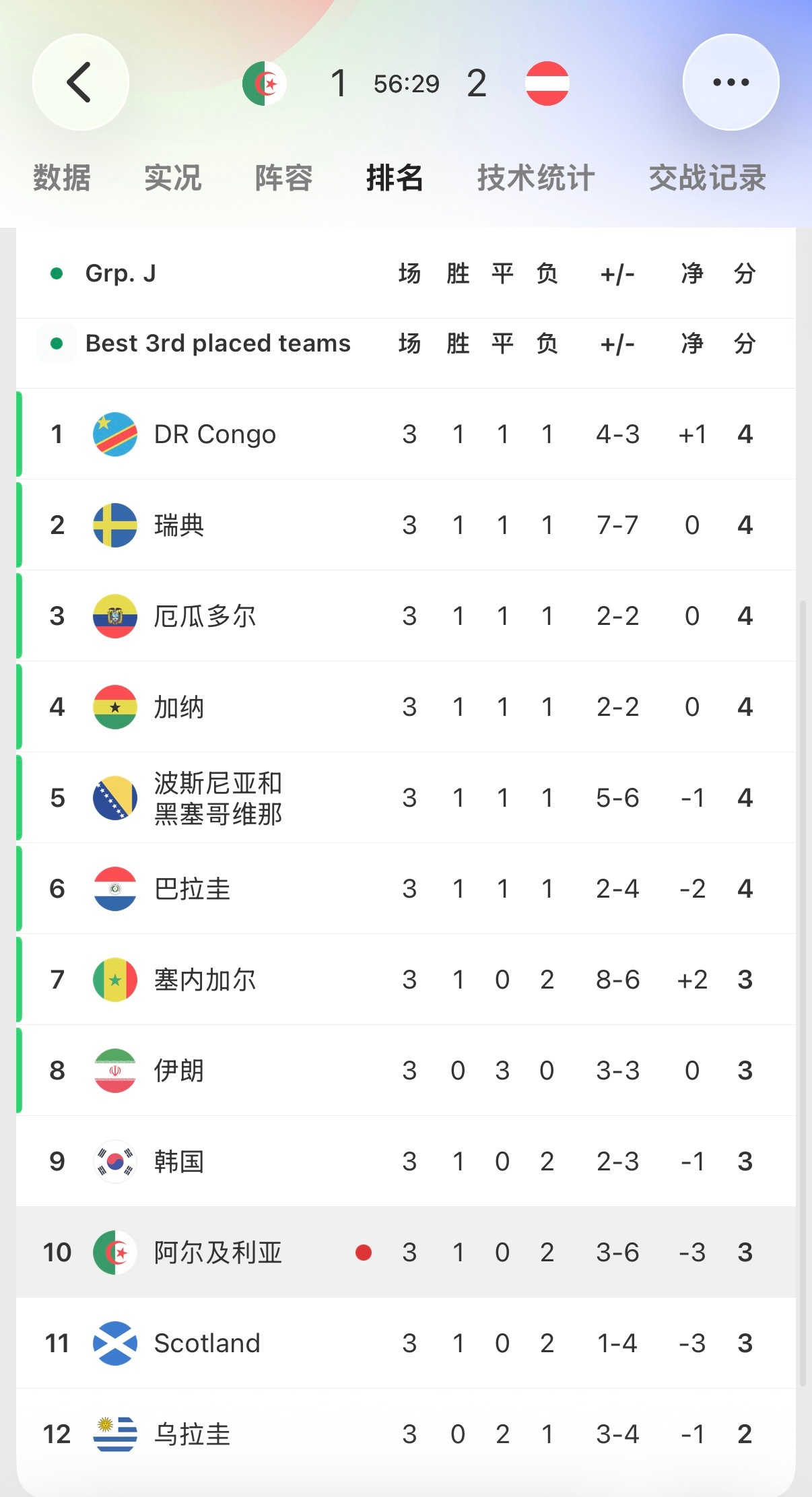 🔻伊朗还有机会，奥地利又领先了。伊朗也在等结果非正经观战世界杯海外新鲜事