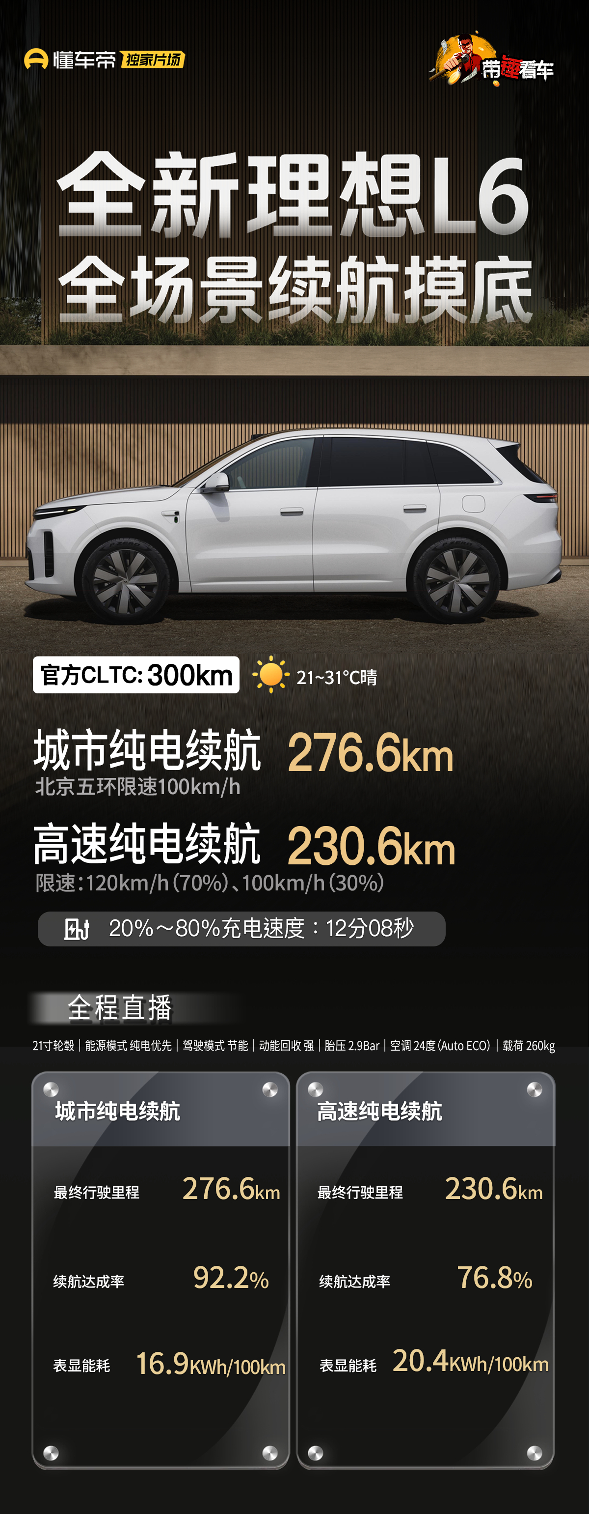 新款理想L6纯电续航我们测完了，51度的电池，官标CLTC 300km，为了能满