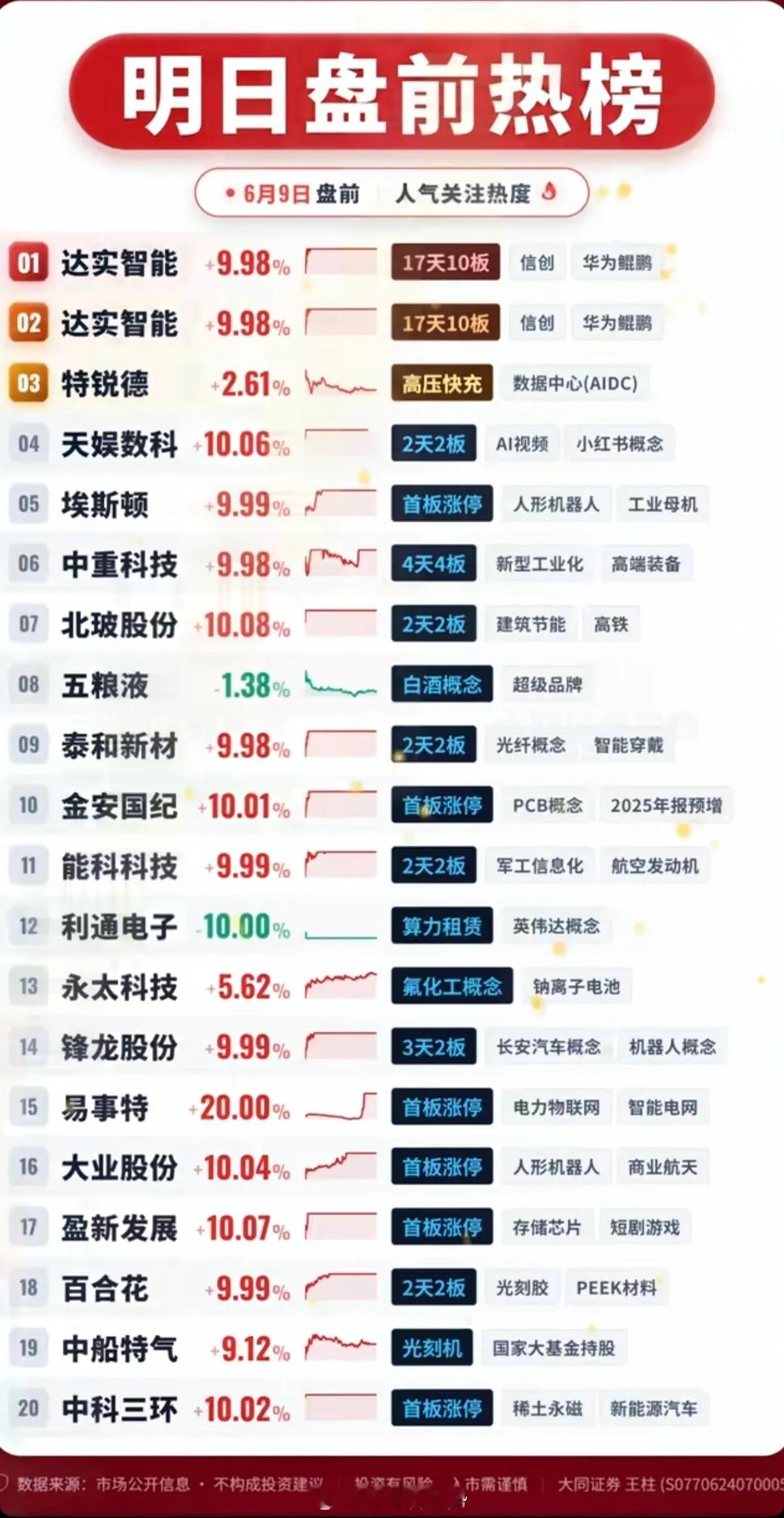 6.9周二  成交活跃个股+人气热搜榜！1.华为鲲鹏2.人形机器人+工业母机3.