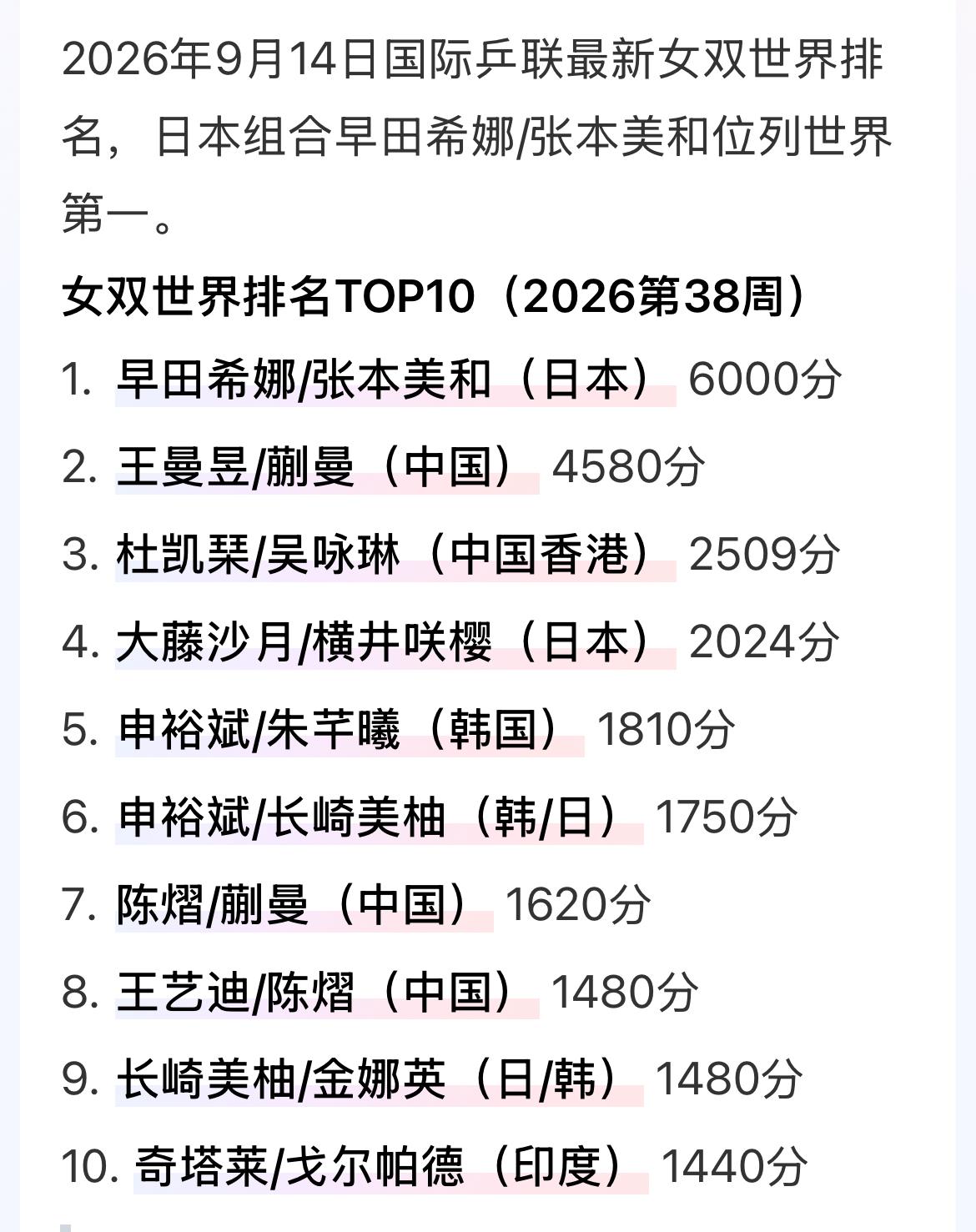 亚运会女双半决赛世界排名的张本美和/早田希娜组合，4:0战胜世界排名第三的香港组