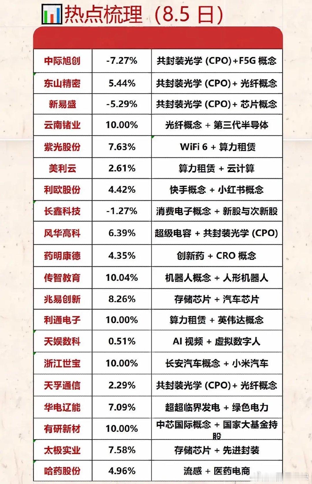 本表为8月5日盘面热点个股整理，涵盖CPO、算力、半导体、机器人、汽车等题材。板