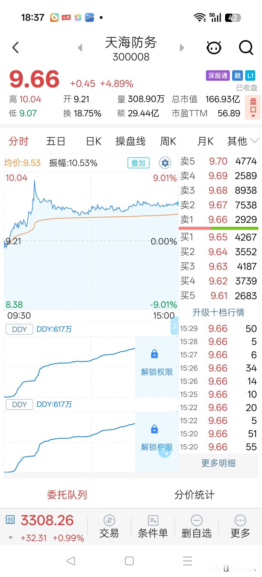 订单饱满+地缘催化 天海防务本周有望迎来突破
 
近期天海防务（300008）基